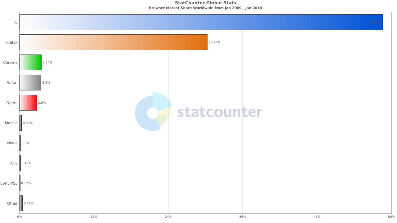 Browser market share in Oceania between January 2009 and January 2010.